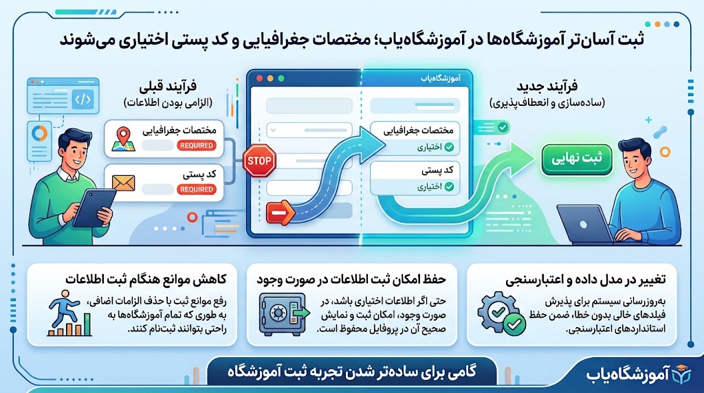 ثبت آسان‌تر آموزشگاه‌ها؛ مختصات جغرافیایی و کد پستی در آموزشگاه‌یاب اختیاری می‌شوند