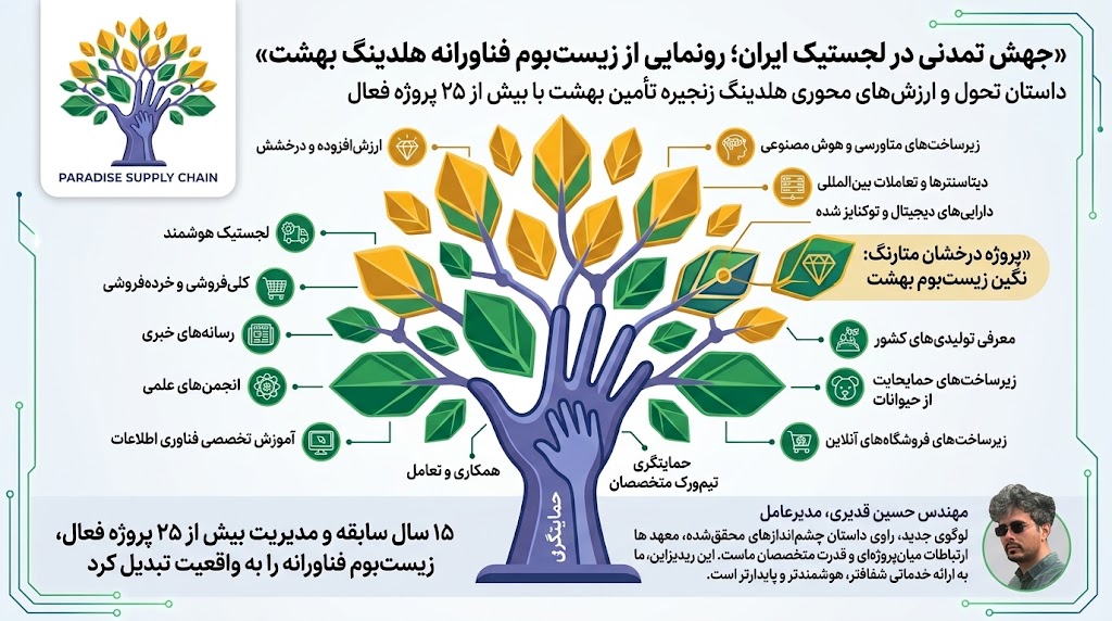 جهش تمدنی در لجستیک ایران؛ «هلدینگ بهشت» از زیست‌بوم عظیم فناورانه و هویت بصری جدید خود رونمایی کرد