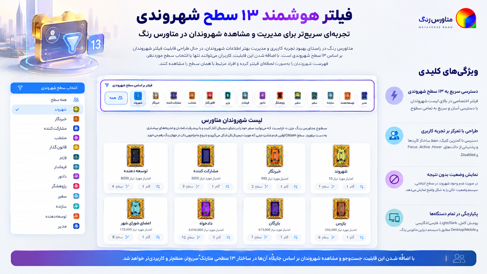 فیلتر هوشمند ۱۳ سطح شهروندی؛ تجربه‌ای سریع‌تر برای مدیریت و مشاهده شهروندان در متاورس رنگ