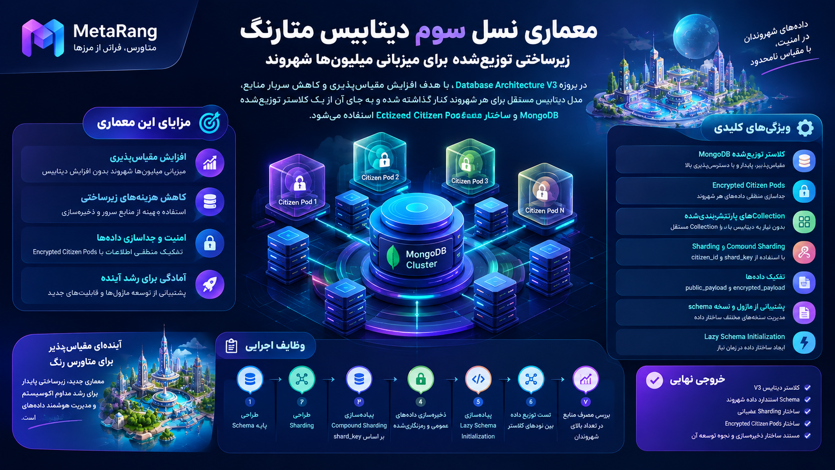معماری نسل سوم دیتابیس متارنگ؛ زیرساختی توزیع‌شده برای میزبانی میلیون‌ها شهروند