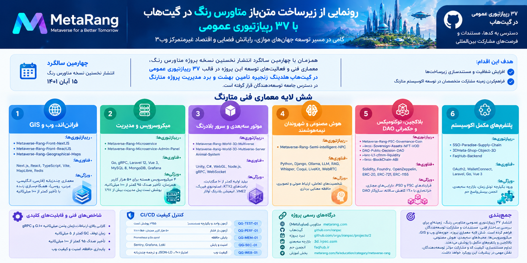 رونمایی از کلان‌زیرساخت متن‌باز و بین‌المللی «متاورس رنگ | متارنگ (MetaRang)» در گیت‌هاب با ۳۷ ریپازیتوری عمومی و معماری غیرمتمرکز جهانی